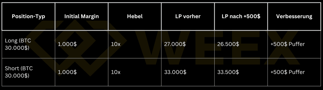 Table shows how a $500 deposit at 10x leverage improves the liquidation price by $500 – for both long and short positions.